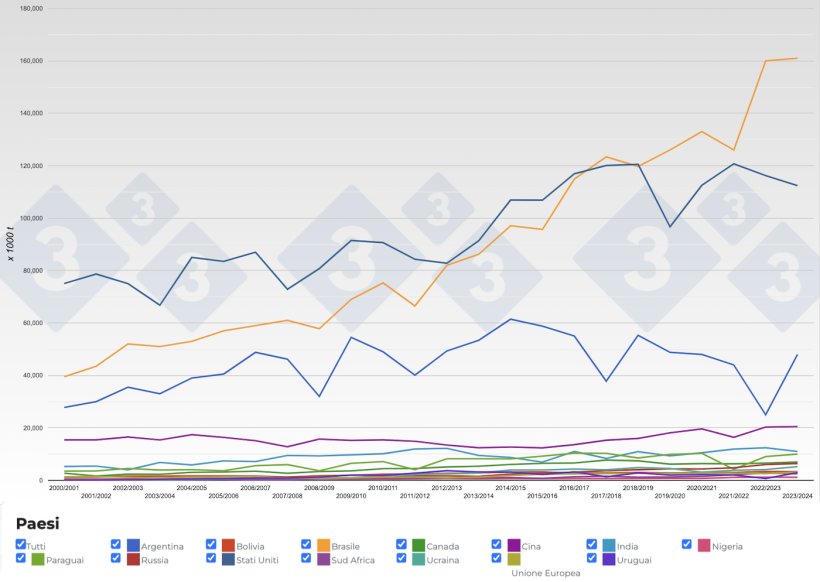 Figura 1. Evoluzione della produzione mondiale dei semi di soia nei principali paesi produttori. Fonte: 333, FAS-USDA.